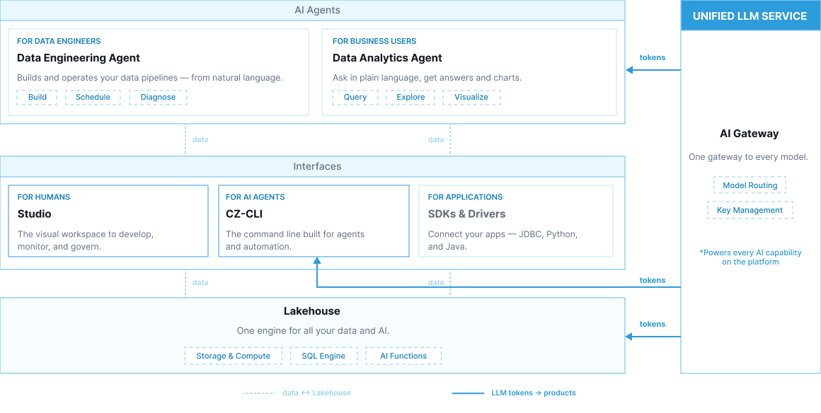 Singdata Lakehouse product architecture