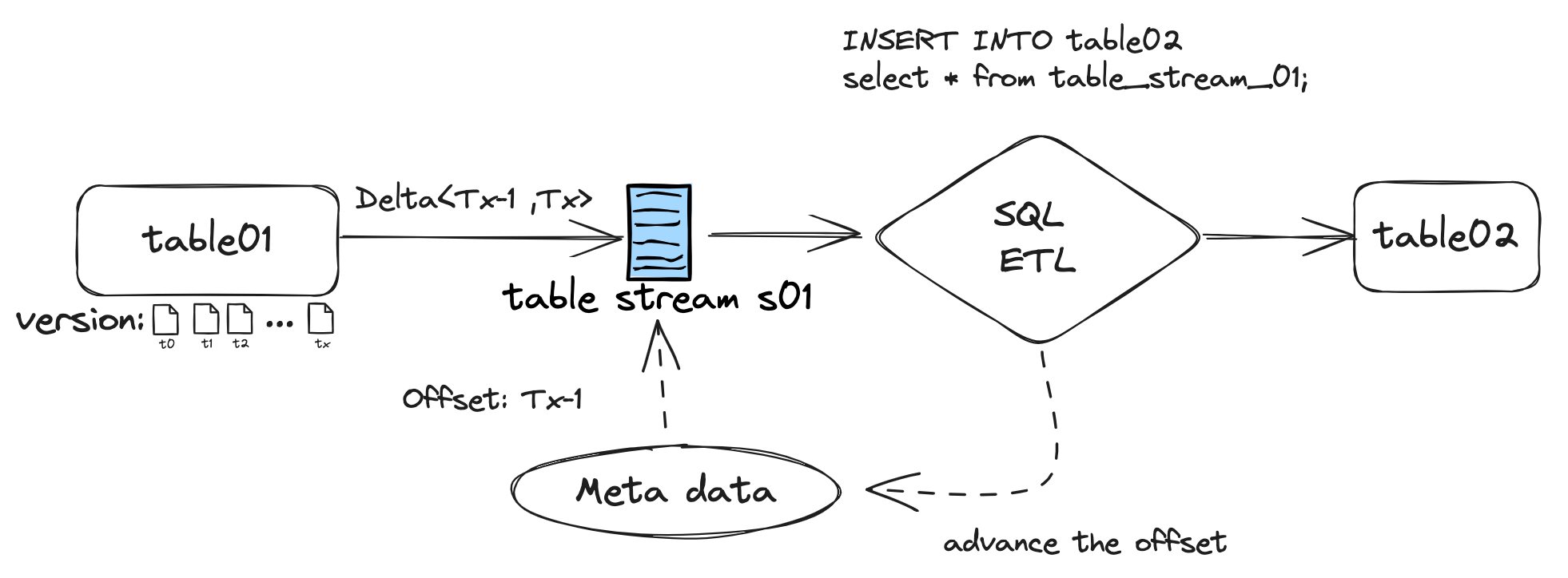 Table Stream Working Principle